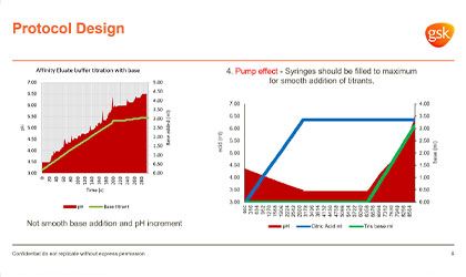 Caracterización del proceso para la inactivación de virus con pH bajo