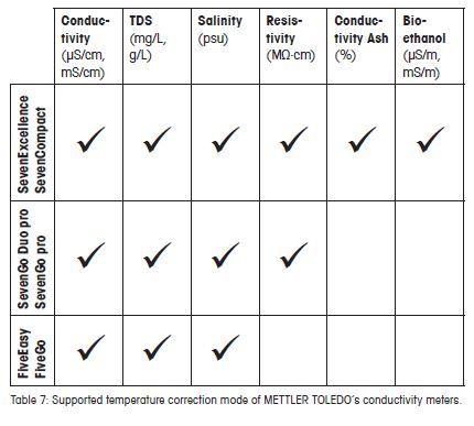 Tableau des applications de mesure de la conductivité