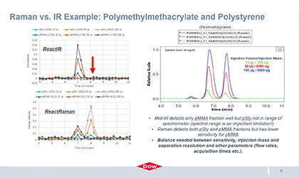 Améliorez l'analyse des séparateurs de polymères en termes de composition
