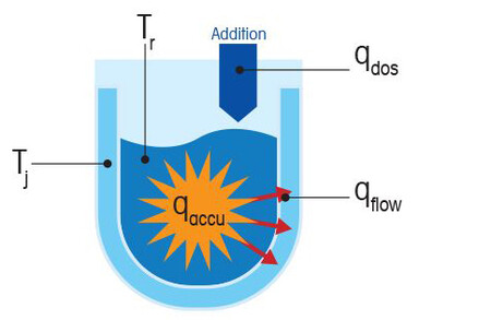 Como Calcular o Calor da Reação ou Entalpia da Reação?