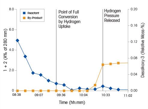 Nitrobenzene Reduction