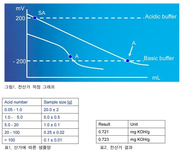 ASTM 664-04에 따른 전산가 측정 Technote