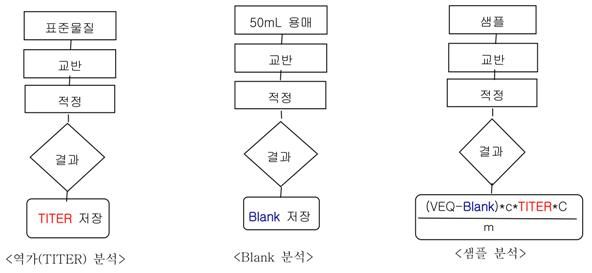 자동 적정기의 비수적정을 이용한 제약원료의 함량 분석