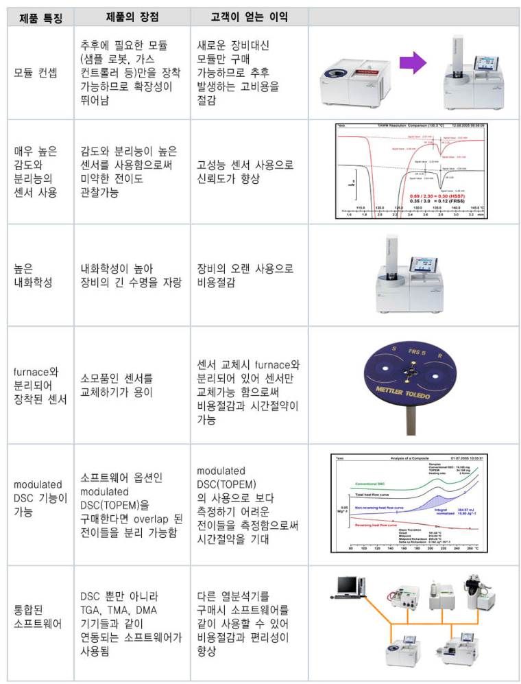 DSC 궁금증 파헤치기