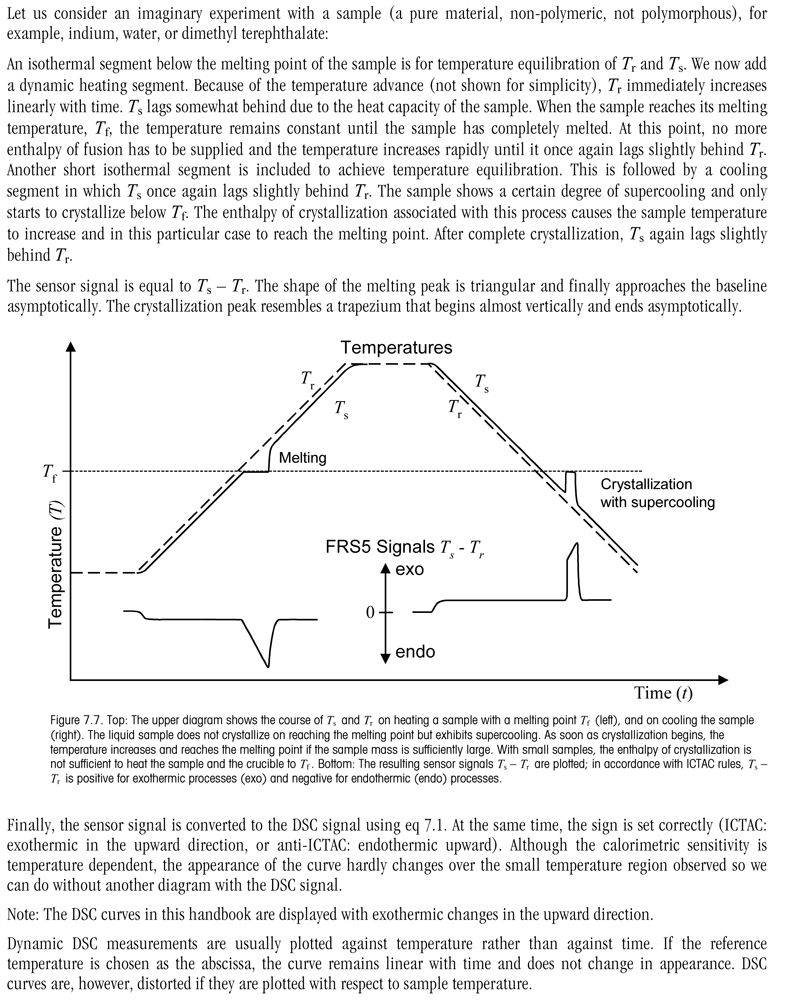 The Shape of the Melting and Crystallization Peak 