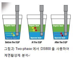 자동 적정기를 사용한 계면활성제 분석