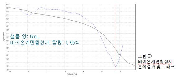 자동 적정기를 사용한 계면활성제 분석