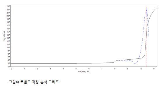 코발트 분석