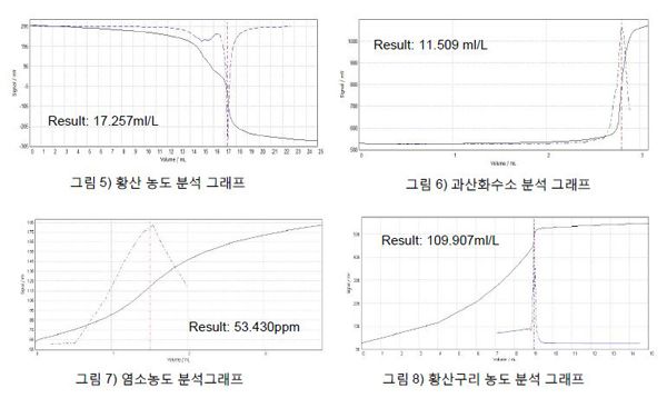 자동 적정기를 사용한 PCB 제조를 위한 화학약품의 농도 분석