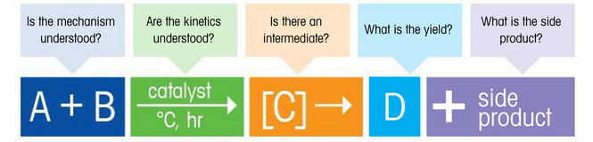 process to optimize chemical reactions