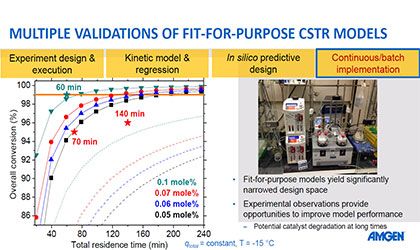 Reaction Engineering for Robust & Scalable Process Design