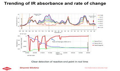 Process Development of Organosilicon Flame Retardants