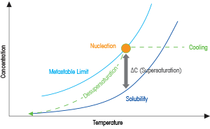 Crystal Nucleation and Growth