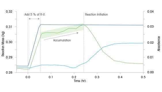 Iniciación y reacción química
