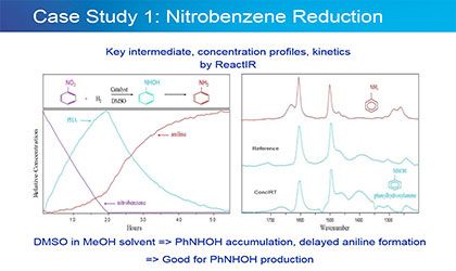 Monitorización de la hidrogenación y de las reacciones a alta presión
