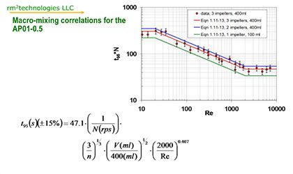 Compare Lab Scale Mixing with Full Scale Process Vessel Performance