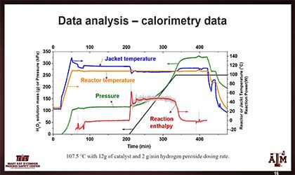 Isothermal Calorimetry for Safe Reactor Design