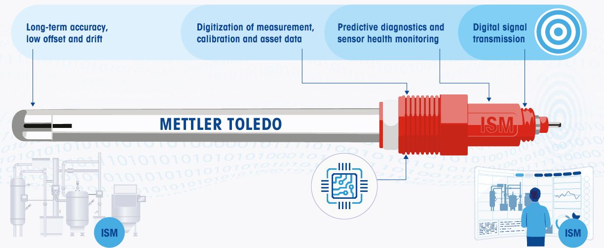 How ISM Sensors Provide Accurate and Reliable Measurements