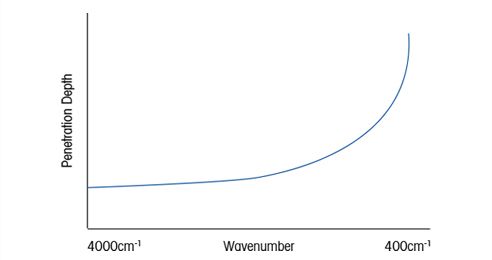 ATR Penentration 深度