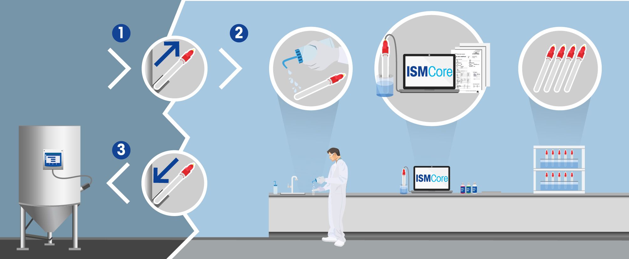 使用 ISM Core 的校准概念