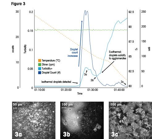 Detect Oiling Out in Crystallization