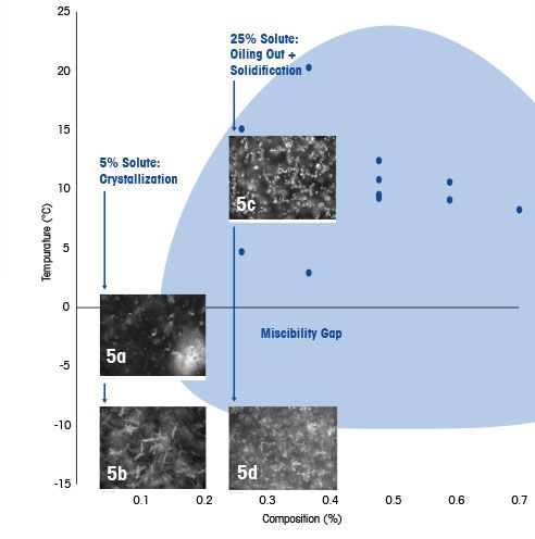 Miscibility Gaps
