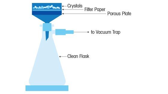 Solid/Liquid Separation for Recrystallization Solid/Liquid Separation for Recrystallization