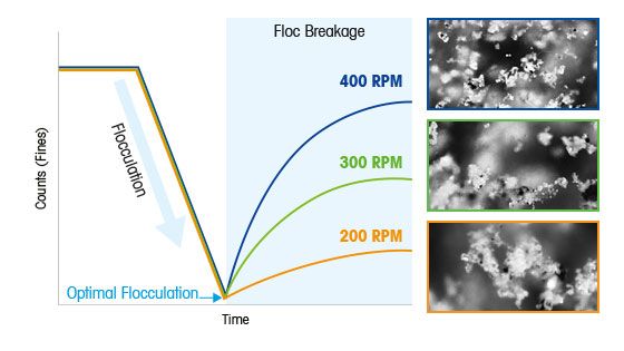 Floc Breakage Kinetics