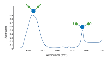 IR Spectroscopy IR Spectroscopy
