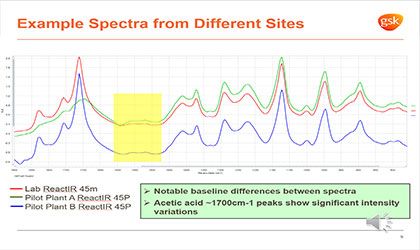 Flow and Batch Chemistry Monitoring at GlaxoSmithKline