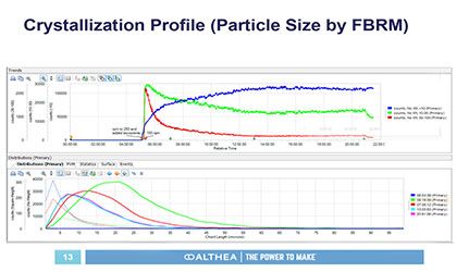Monitor a Single Vessel Batch Protein Crystallization Process