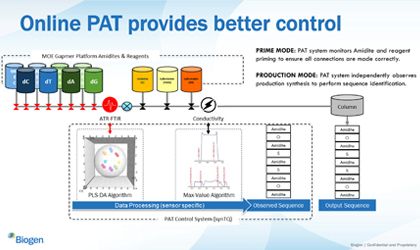 Real-Time Oligonucleotide Sequence Confirmation