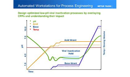 Viral Inactivation in Bioprocess Development